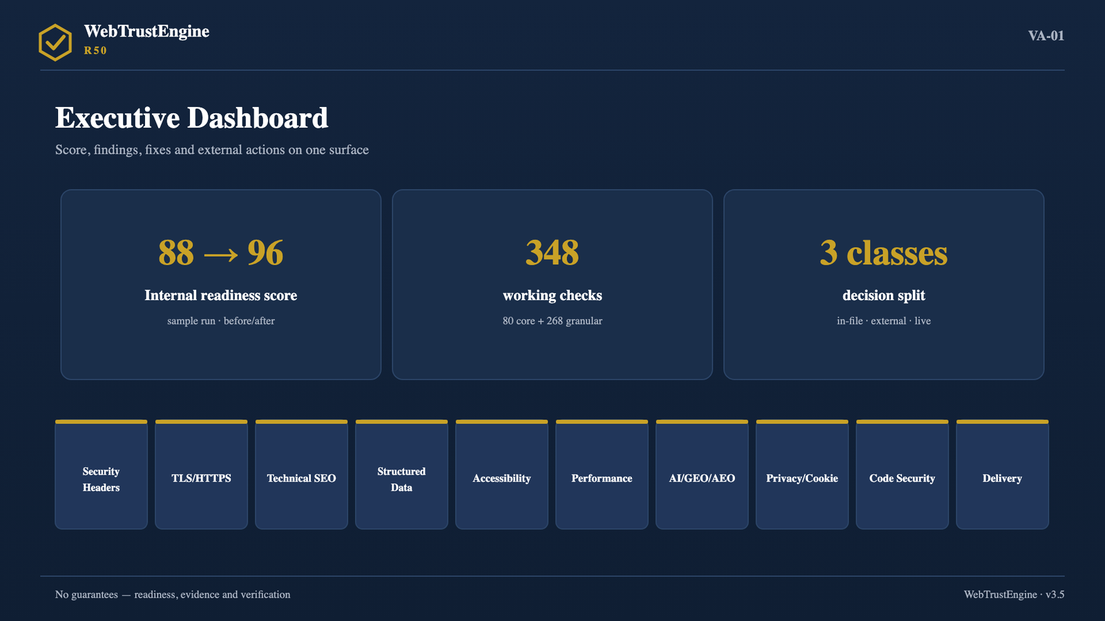 Dark navy executive dashboard with three decision cards on top and a ten-domain strip below.