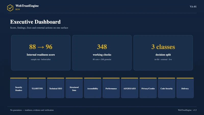 Dark navy executive dashboard with three decision cards on top and a ten-domain strip below.