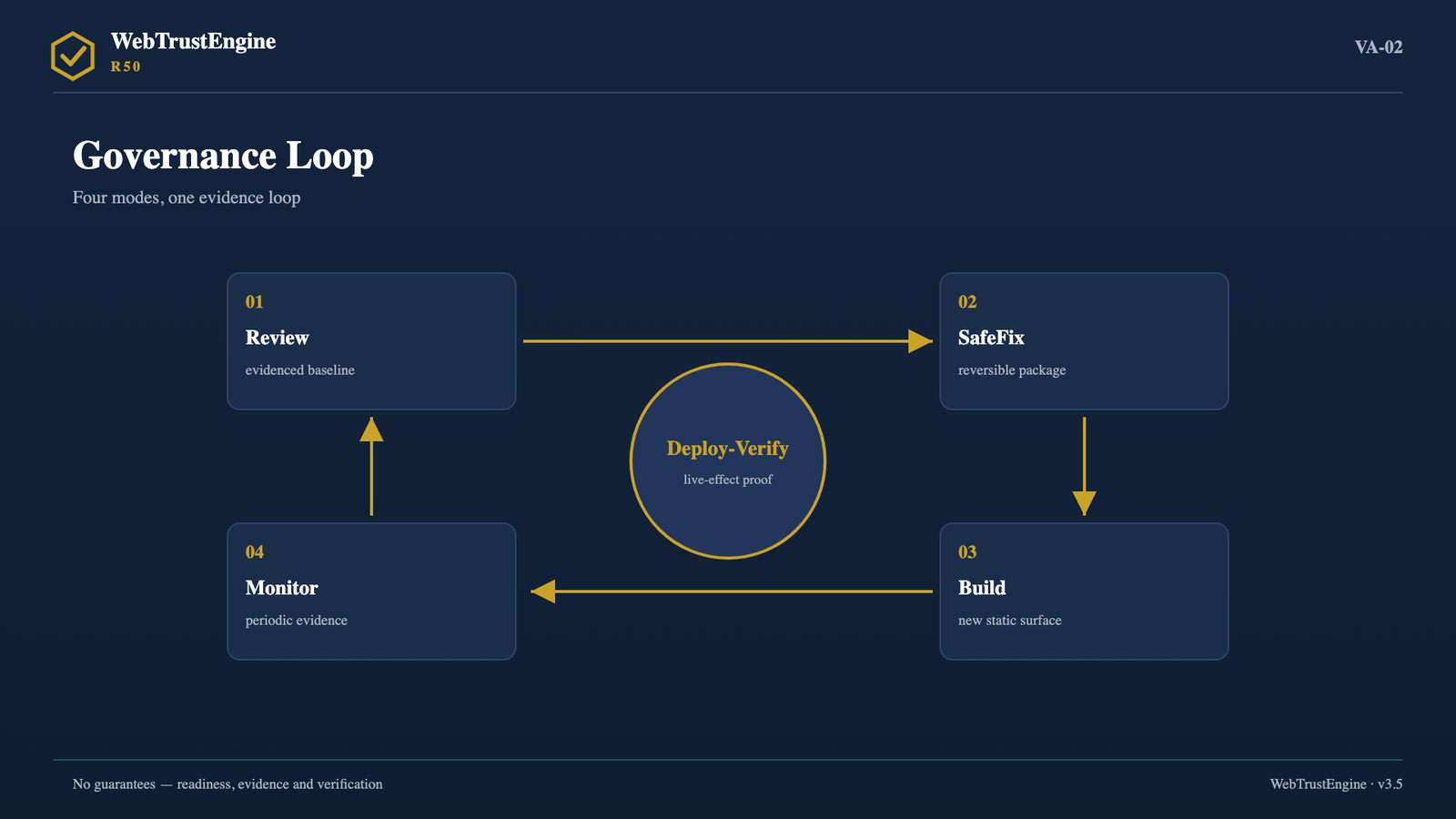 Circular loop of four modes with a Deploy-Verify node at the center.