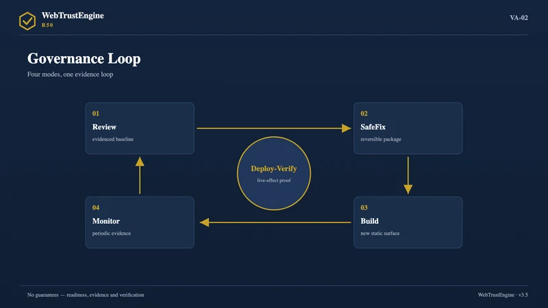 Circular loop of four modes with a Deploy-Verify node at the center.