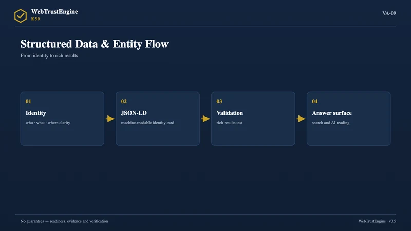 Four-step structured data flow.