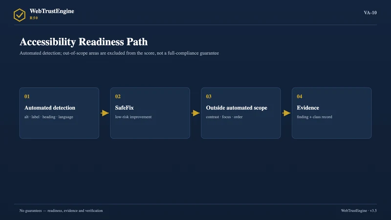 Four-step accessibility readiness flow.