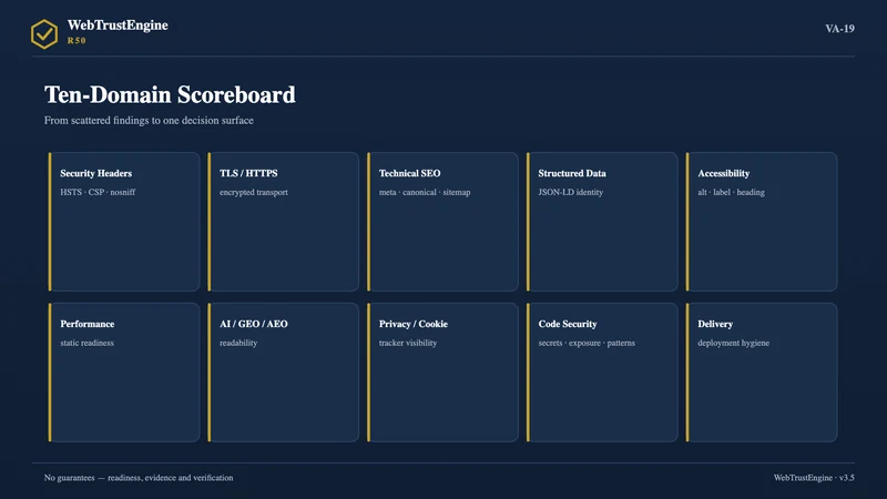 Grid of ten scoring-domain cards.