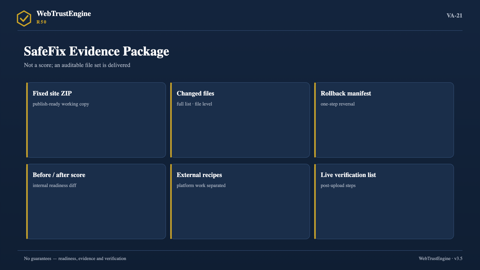 Evidence package visual of six deliverable cards.
