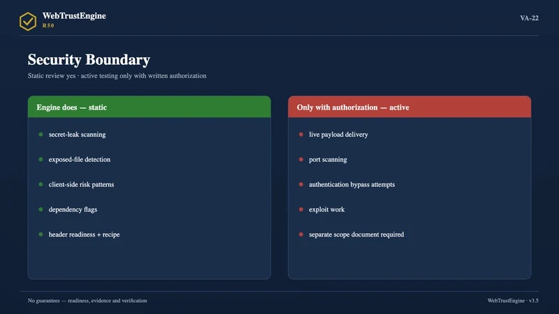 Two panels separating static review from authorization-required active testing.