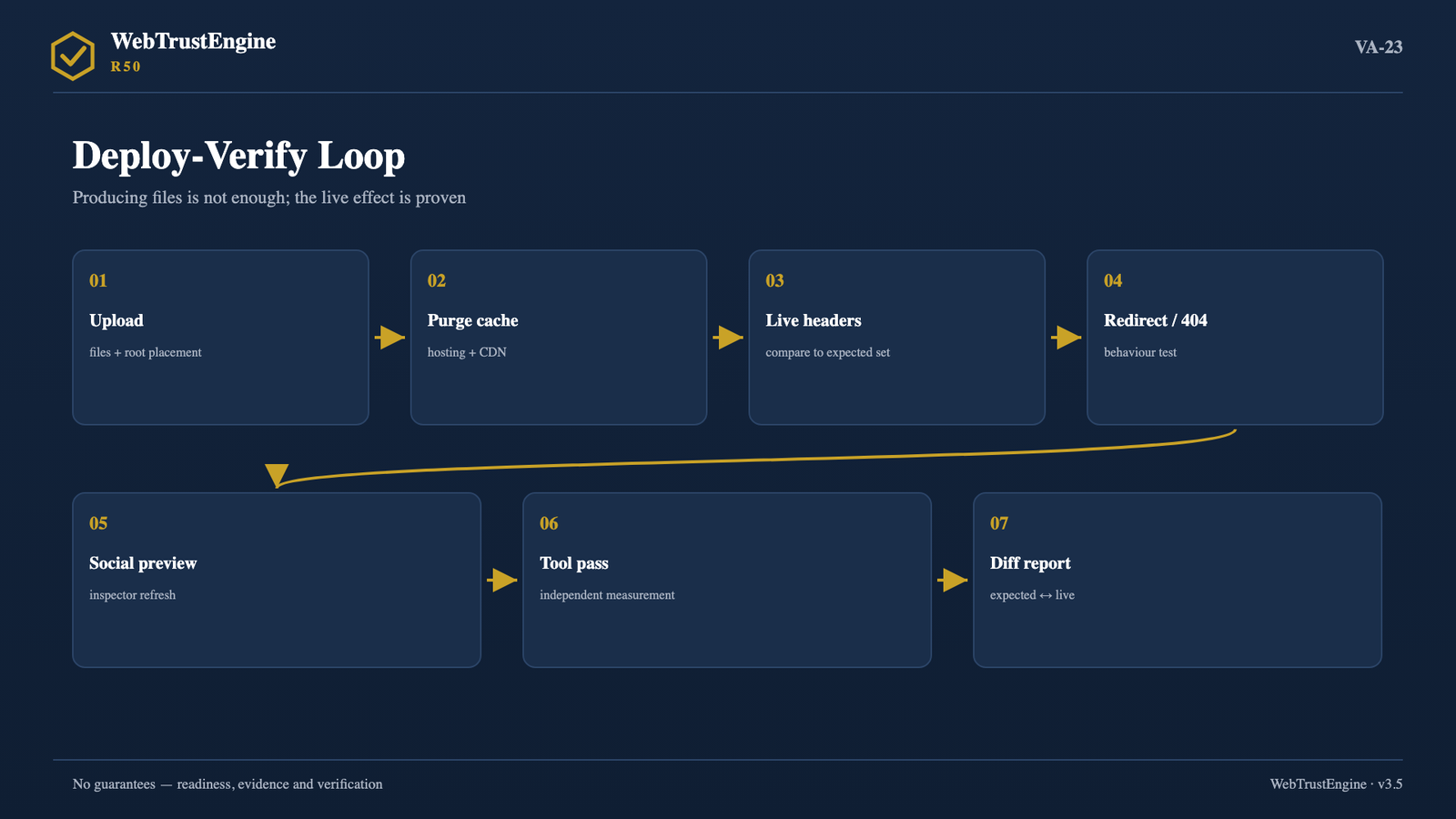 Seven-step deployment verification flow.