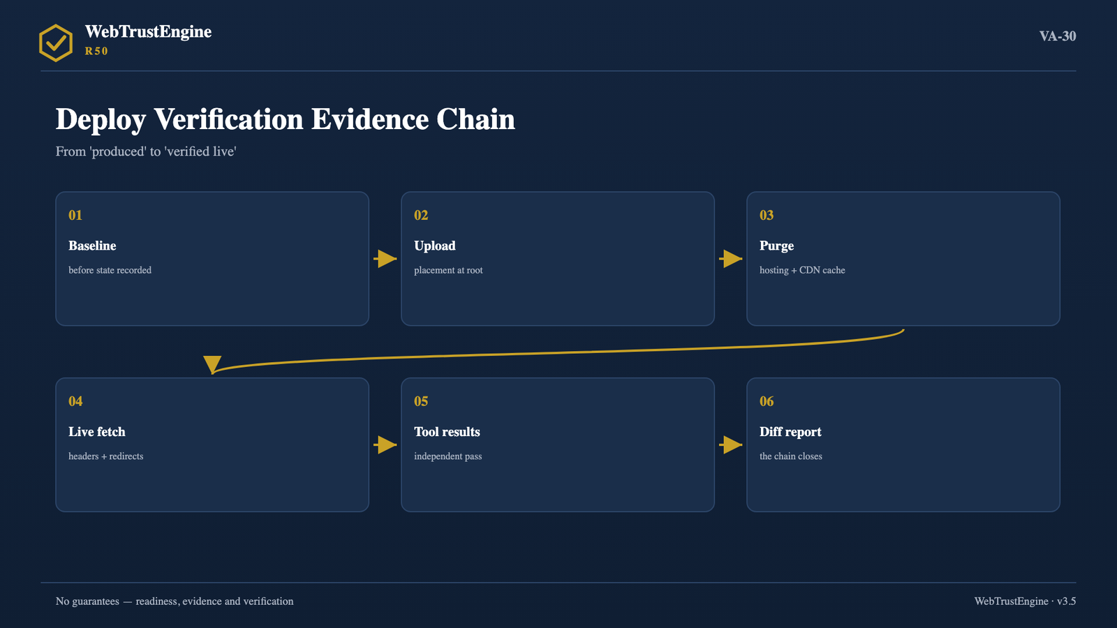 Six-link deployment verification chain.