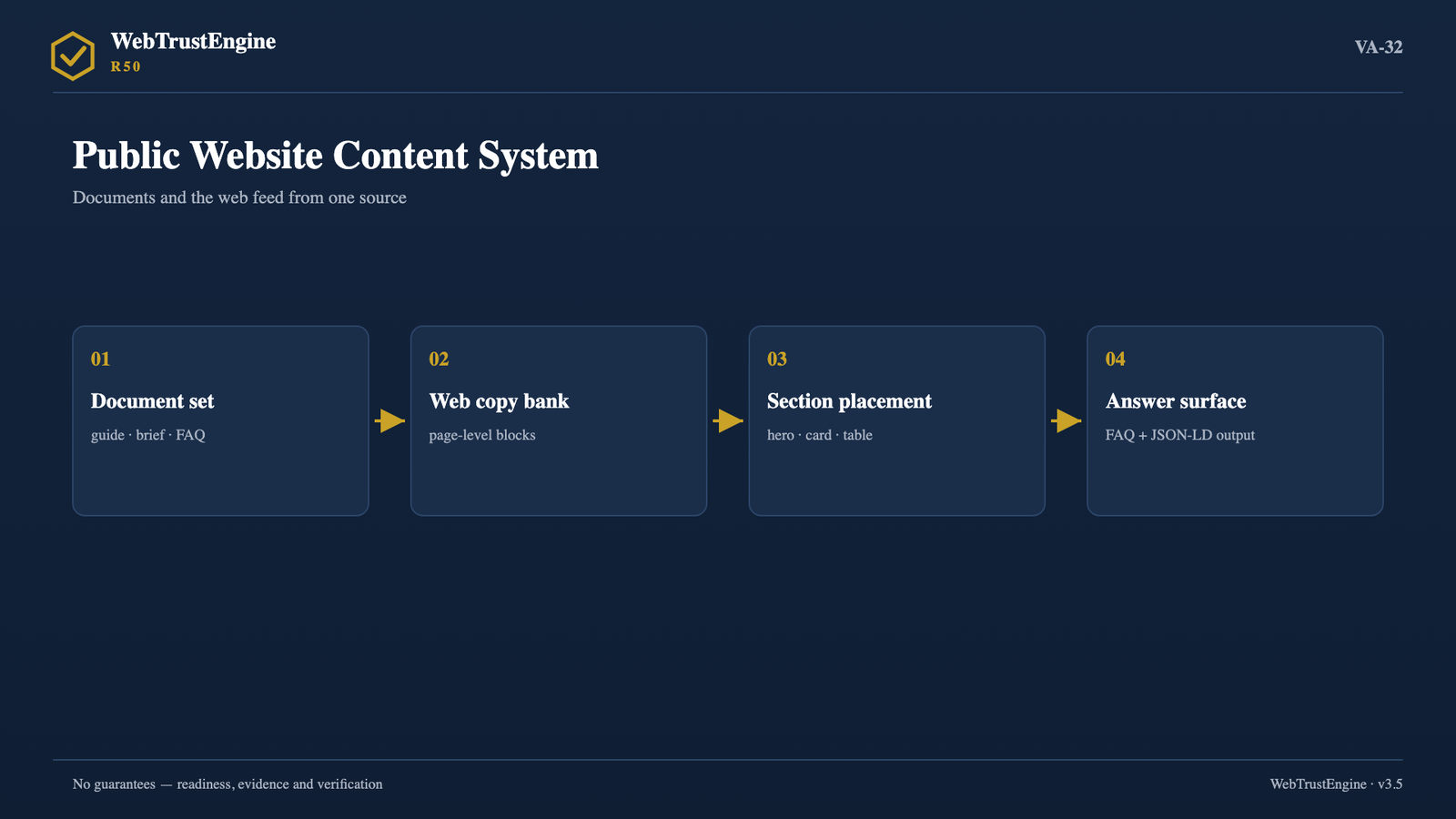 Four-stage content system flow.