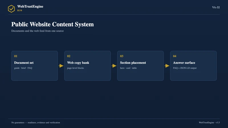 Four-stage content system flow.