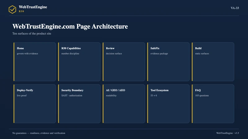 Architecture grid of ten page cards.