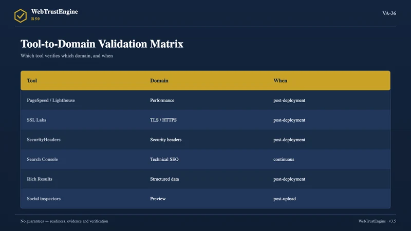 Validation table with tool, domain and timing columns.