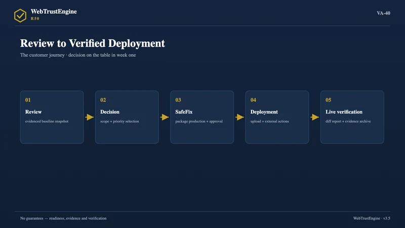 Five-stop customer journey flow.