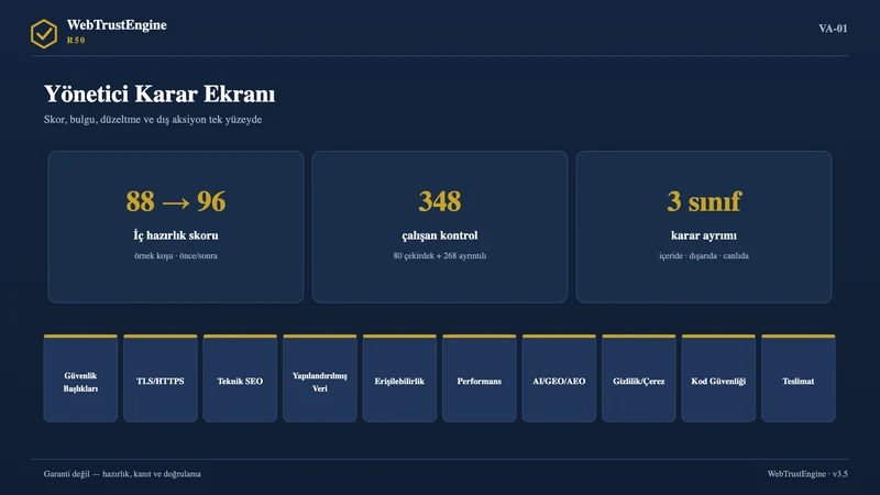 Üstte üç karar kartı, altta 10 skor alanı şeridi bulunan koyu lacivert yönetici ekranı görseli.