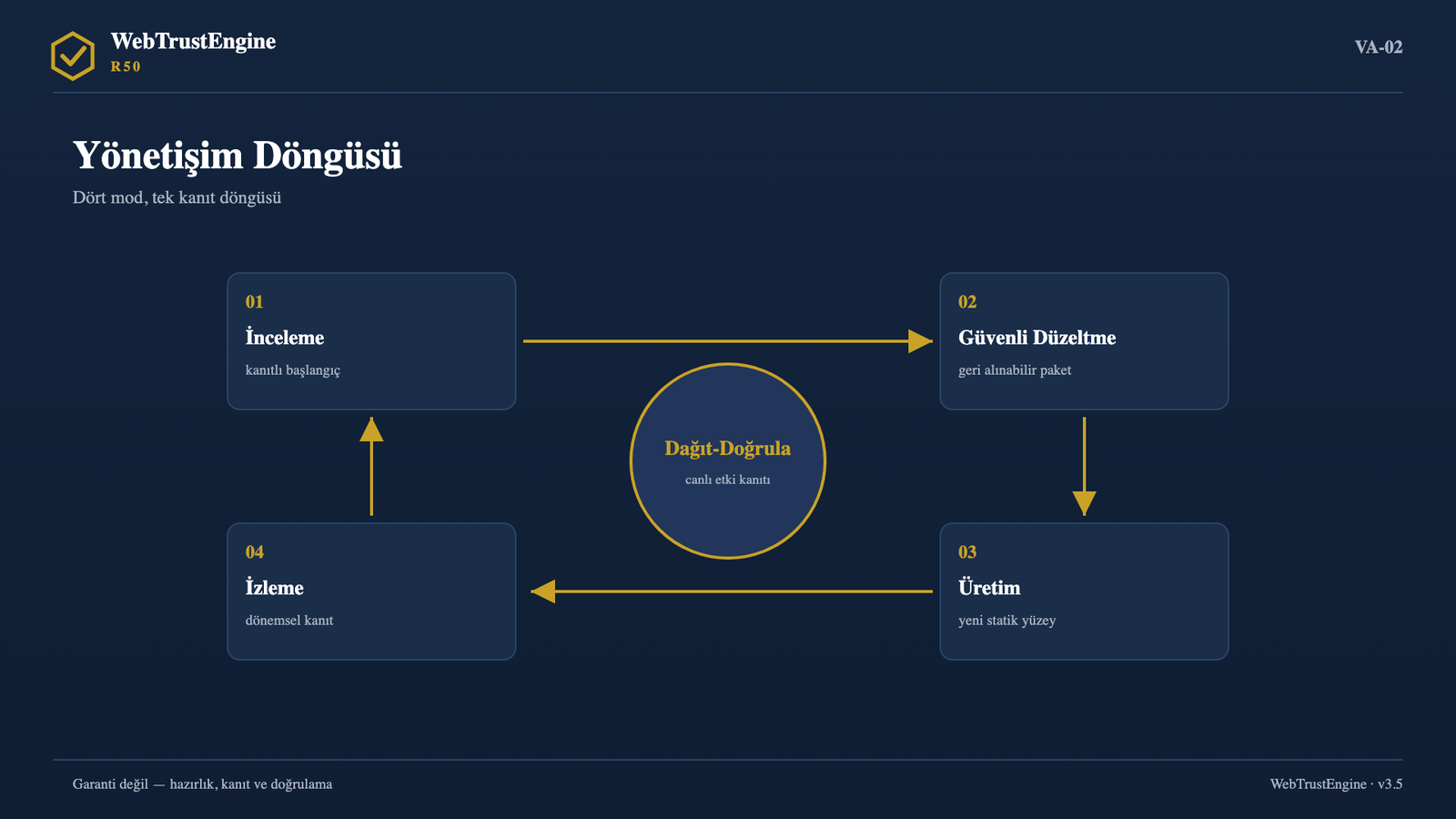 Dört modun dairesel döngüsü ve merkezde Dağıt-Doğrula düğümü.
