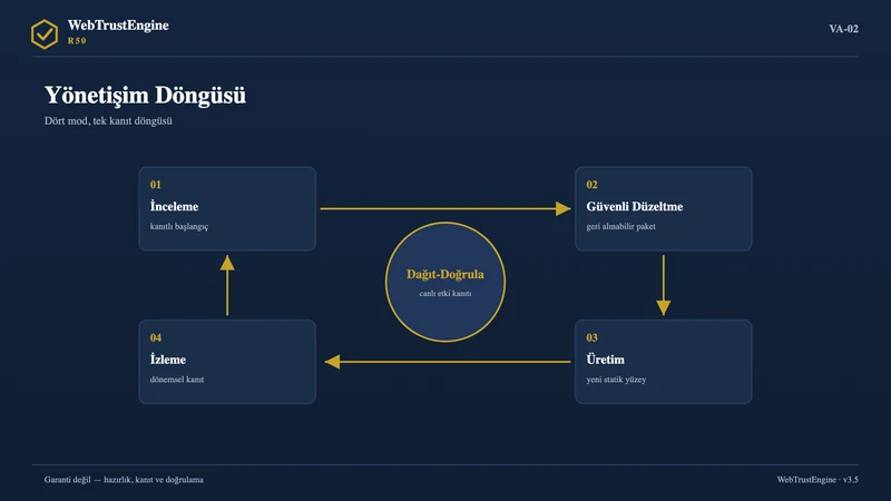 Dört modun dairesel döngüsü ve merkezde Dağıt-Doğrula düğümü.