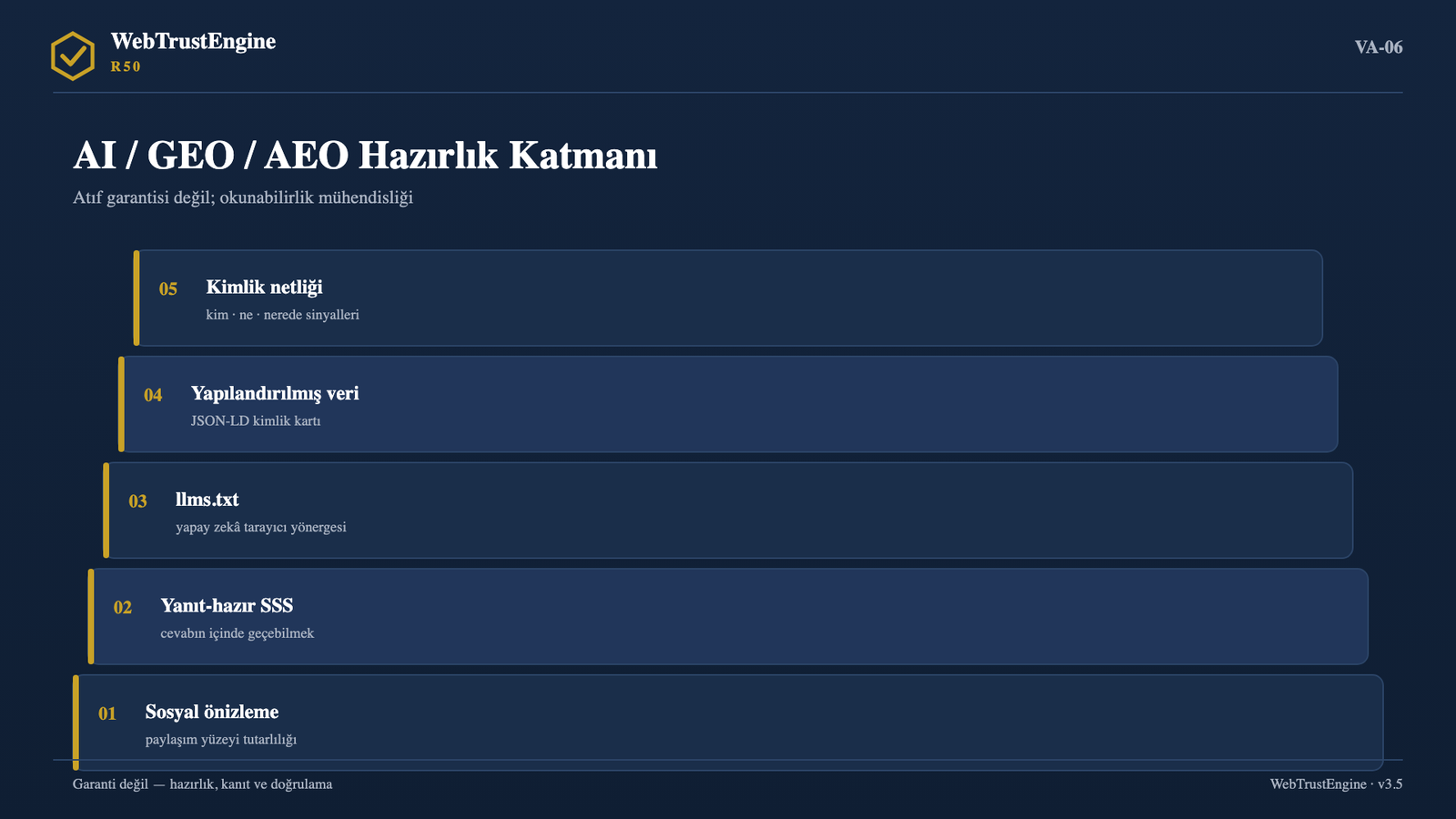 Beş katmanlı yapay zekâ okunabilirlik yığını.
