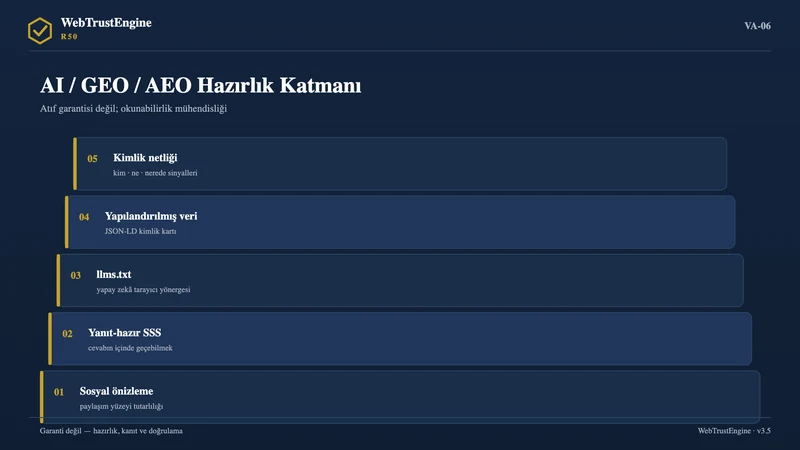 Beş katmanlı yapay zekâ okunabilirlik yığını.
