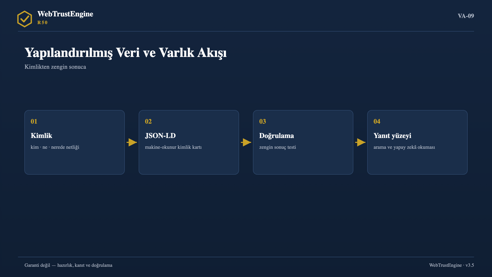 Dört adımlı yapılandırılmış veri akışı.