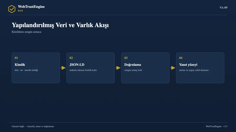Dört adımlı yapılandırılmış veri akışı.