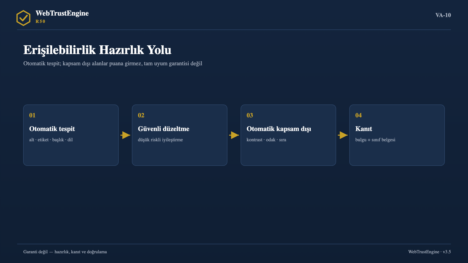 Dört adımlı erişilebilirlik hazırlık akışı.