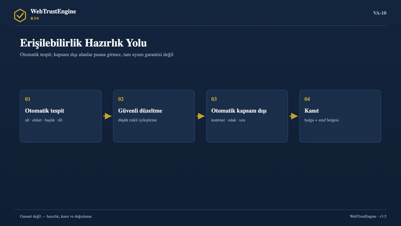 Dört adımlı erişilebilirlik hazırlık akışı.