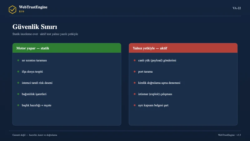 Statik incelemeyi ve yetki gerektiren aktif testleri ayıran iki panel.