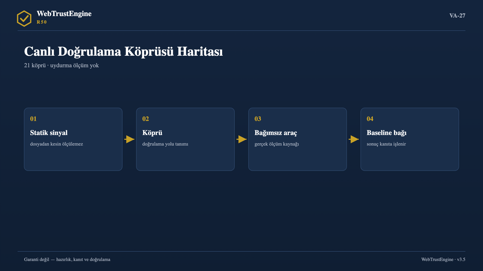 Dört adımlı köprü akış diyagramı.