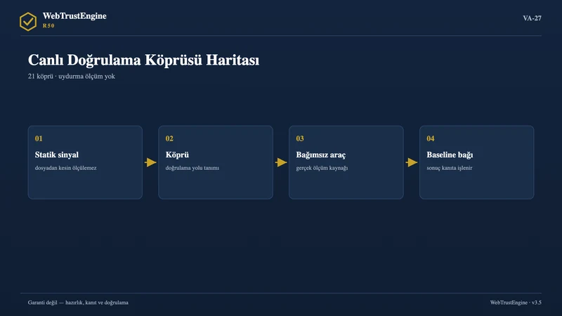 Dört adımlı köprü akış diyagramı.