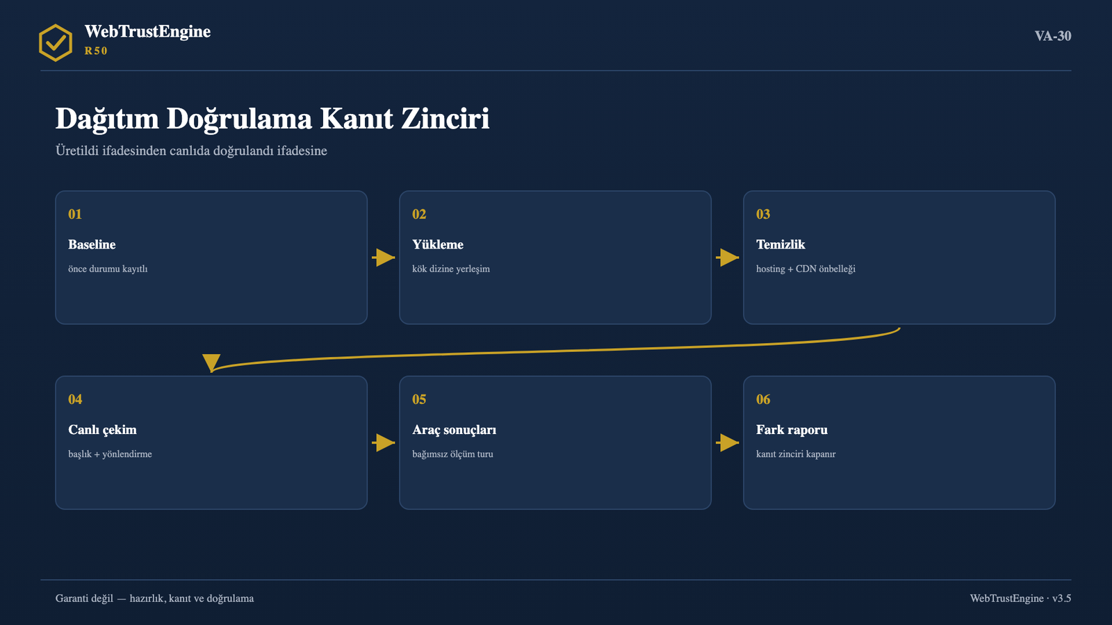 Altı halkalı dağıtım doğrulama zinciri.