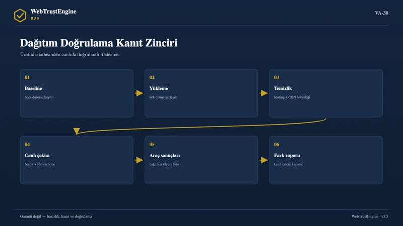 Altı halkalı dağıtım doğrulama zinciri.
