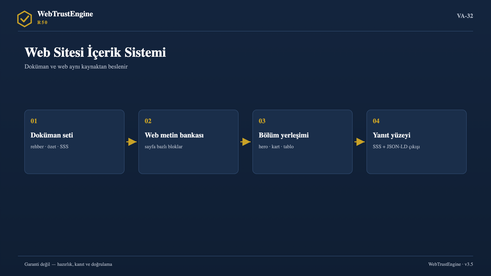 Dört aşamalı içerik sistemi akışı.