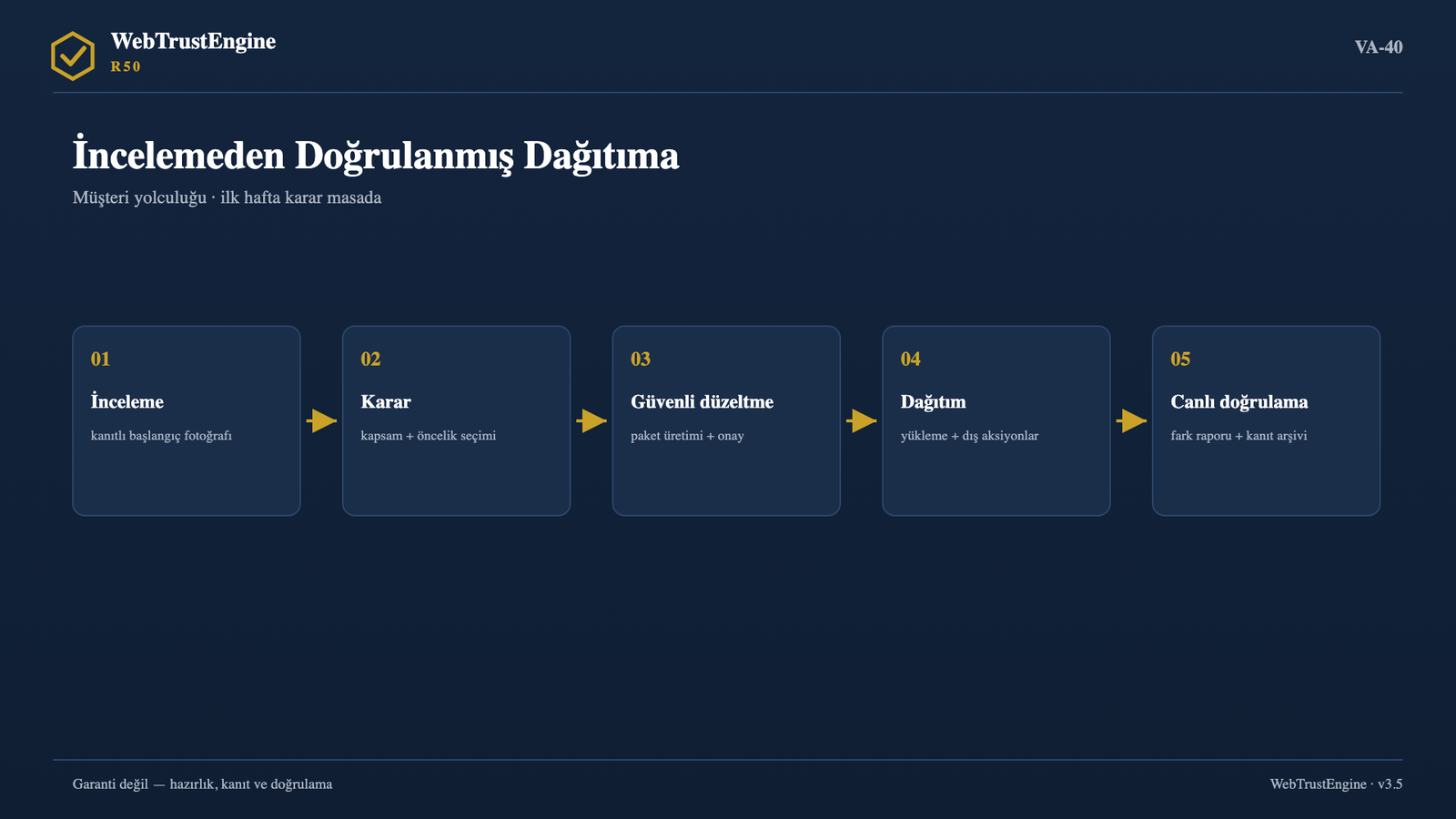 Beş duraklı müşteri yolculuğu akışı.