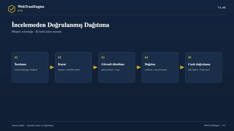 Beş duraklı müşteri yolculuğu akışı.